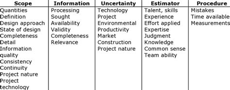 Factors affecting the accuracy and reliab